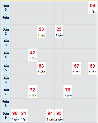 Bạch thủ rơi 3 ngày lô XSNT 9/2/2024