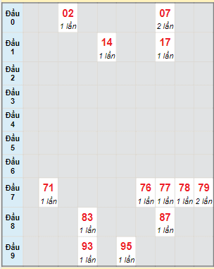 Bạch thủ rơi 3 ngày lô XSNT 9/6/2023