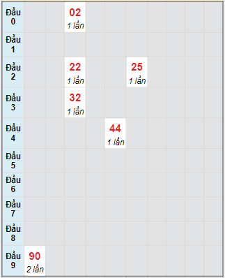 Bạch thủ rơi 3 ngày lô XSPY 1/11/2021