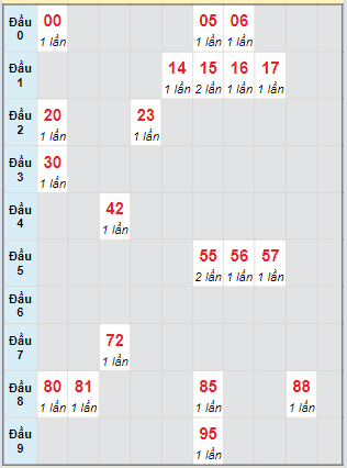 Bạch thủ rơi 3 ngày lô XSPY 1/4/2024