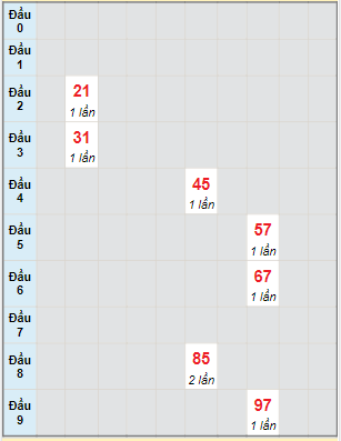 Bạch thủ rơi 3 ngày lô XSPY 1/5/2023