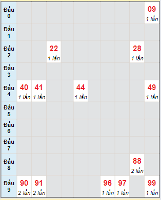 Bạch thủ rơi 3 ngày lô XSPY 1/7/2024