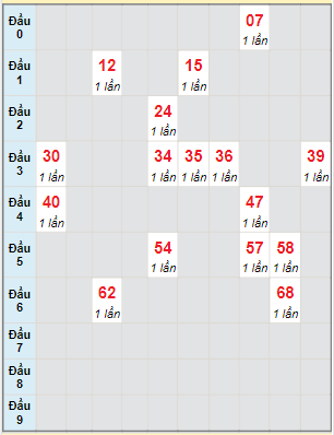 Bạch thủ rơi 3 ngày lô XSPY 10/1/2022