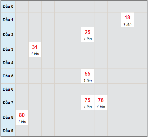 Bạch thủ rơi 3 ngày lô XSPY 10/5/2021