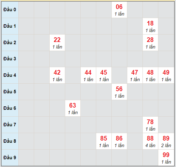 Bạch thủ rơi 3 ngày lô XSPY 12/10/2020