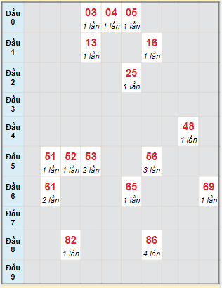 Bạch thủ rơi 3 ngày lô XSPY 12/9/2022