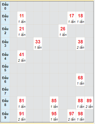 Bạch thủ rơi 3 ngày lô XSPY 13/2/2023