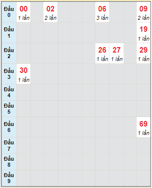 Bạch thủ rơi 3 ngày lô XSPY 13/6/2022