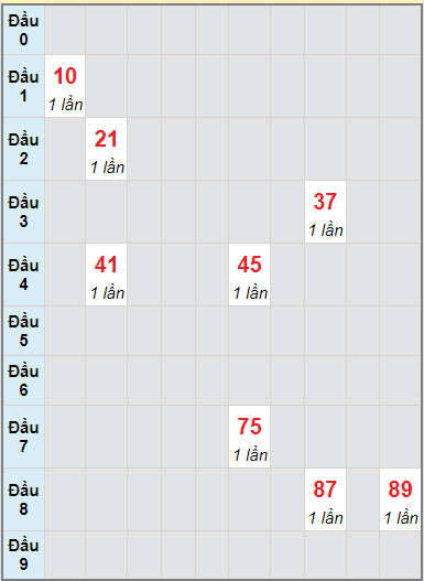 Bạch thủ rơi 3 ngày lô XSPY 13/9/2021