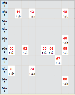 Bạch thủ rơi 3 ngày lô XSPY 14/11/2022