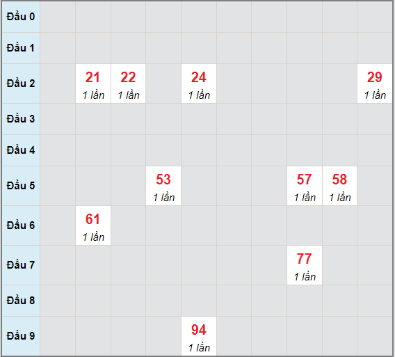 Bạch thủ rơi 3 ngày lô XSPY 14/6/2021