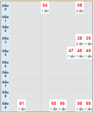 Bạch thủ rơi 3 ngày lô XSPY 14/8/2023