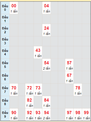 Bạch thủ rơi 3 ngày lô XSPY 15/4/2024