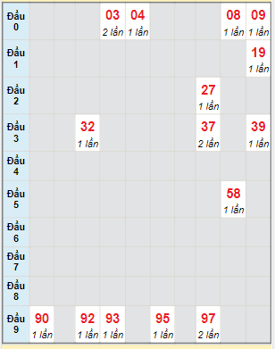 Bạch thủ rơi 3 ngày lô XSPY 15/5/2023