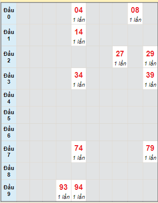 Bạch thủ rơi 3 ngày lô XSPY 16/1/2023