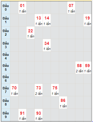 Bạch thủ rơi 3 ngày lô XSPY 16/10/2023