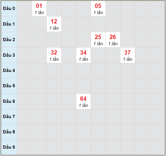 Bạch thủ rơi 3 ngày lô XSPY 16/11/2020