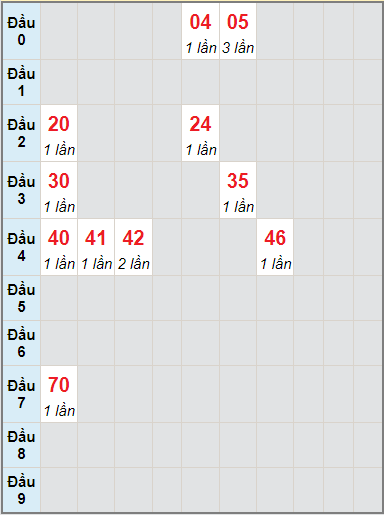 Bạch thủ rơi 3 ngày lô XSPY 16/8/2021