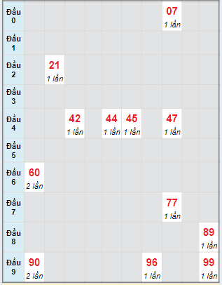 Bạch thủ rơi 3 ngày lô XSPY 17/6/2024