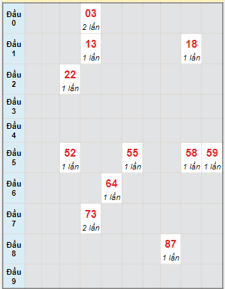 Bạch thủ rơi 3 ngày lô XSPY 17/7/2023