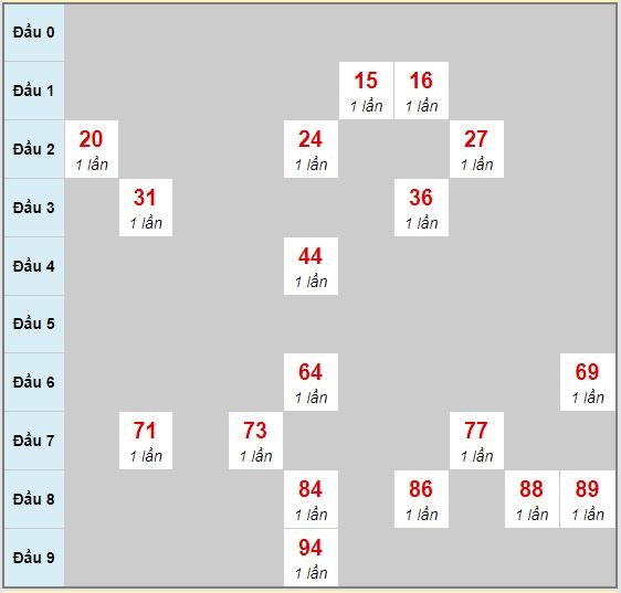 Bạch thủ rơi 3 ngày lô XSPY 17/8/2020