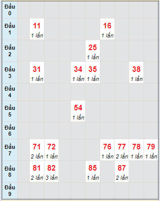 Bạch thủ rơi 3 ngày lô XSPY 18/3/2024