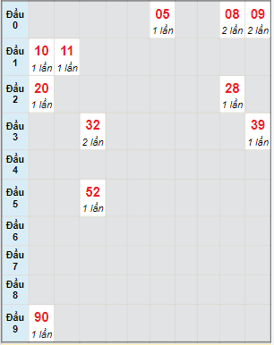 Bạch thủ rơi 3 ngày lô XSPY 18/7/2022