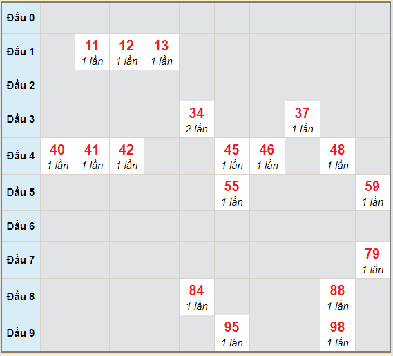 Bạch thủ rơi 3 ngày lô XSPY 19/4/2021