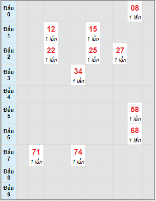 Bạch thủ rơi 3 ngày lô XSPY 19/6/2023