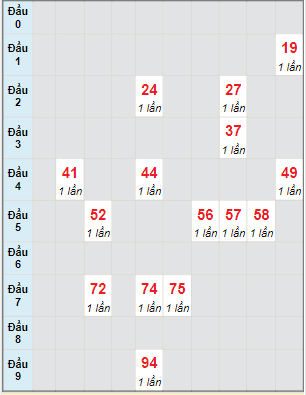 Bạch thủ rơi 3 ngày lô XSPY 2/1/2023