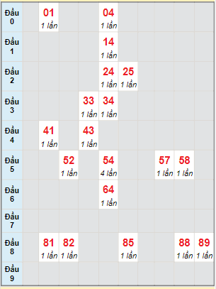 Bạch thủ rơi 3 ngày lô XSPY 20/12/2021