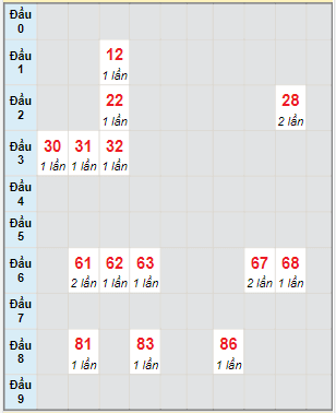 Bạch thủ rơi 3 ngày lô XSPY 20/2/2023