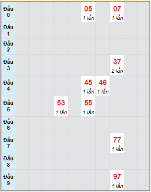 Bạch thủ rơi 3 ngày lô XSPY 20/3/2023