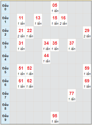 Bạch thủ rơi 3 ngày lô XSPY 20/5/2024