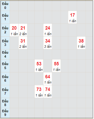 Bạch thủ rơi 3 ngày lô XSPY 20/6/2022