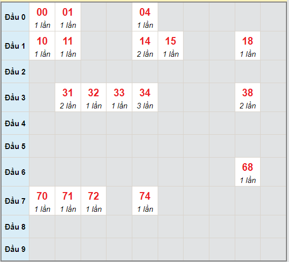 Bạch thủ rơi 3 ngày lô XSPY 21/6/2021