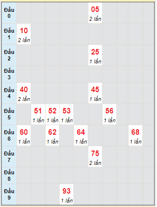 Bạch thủ rơi 3 ngày lô XSPY 22/1/2024