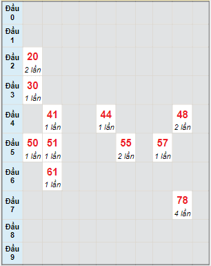 Bạch thủ rơi 3 ngày lô XSPY 22/11/2021