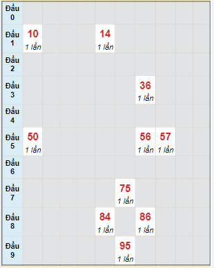 Bạch thủ rơi 3 ngày lô XSPY 23/5/2022