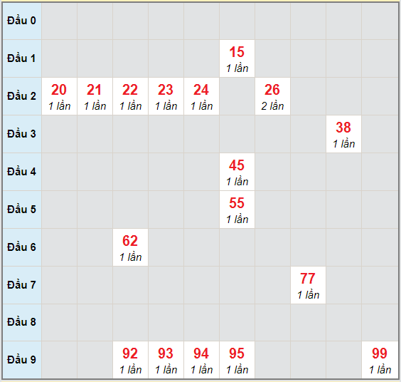 Bạch thủ rơi 3 ngày lô XSPY 23/11/2020