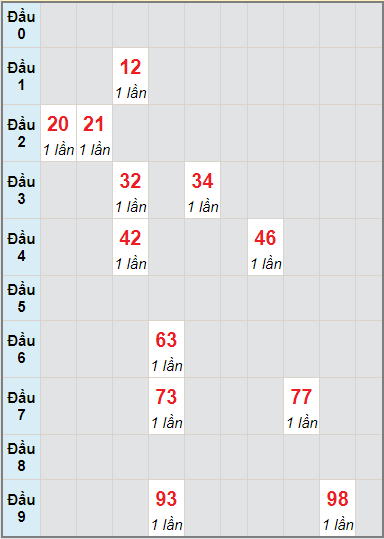 Bạch thủ rơi 3 ngày lô XSPY 23/8/2021