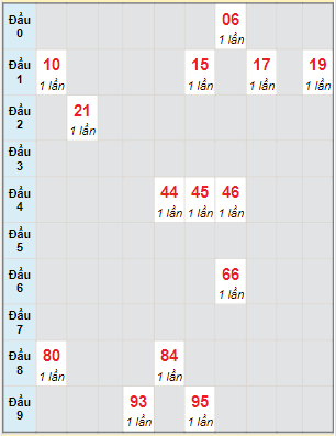 Bạch thủ rơi 3 ngày lô XSPY 24/1/2022