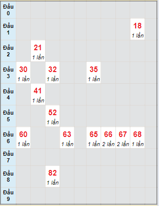 Bạch thủ rơi 3 ngày lô XSPY 24/6/2024