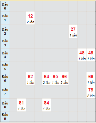 Bạch thủ rơi 3 ngày lô XSPY 24/7/2023