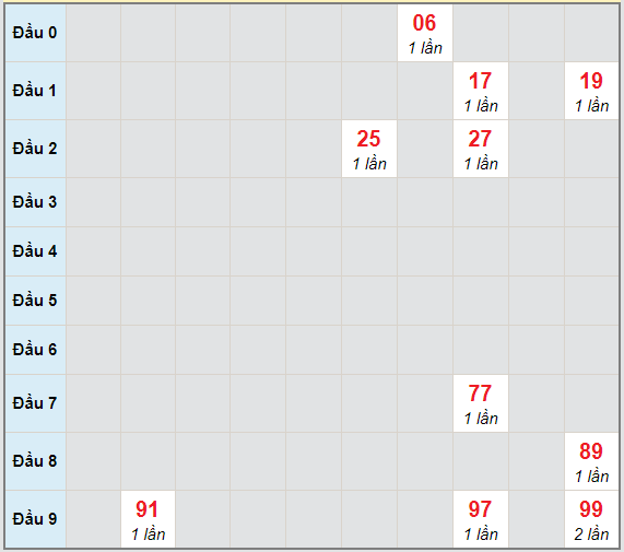 Bạch thủ rơi 3 ngày lô XSPY 25/1/2021