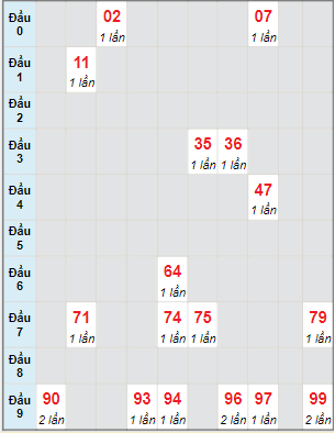 Bạch thủ rơi 3 ngày lô XSPY 26/12/2022