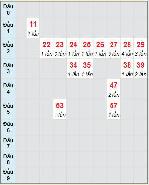 Bạch thủ rơi 3 ngày lô XSPY 26/6/2023