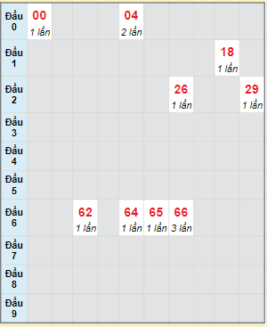 Bạch thủ rơi 3 ngày lô XSPY 27/11/2023