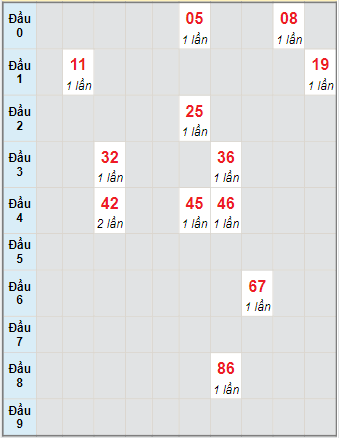 Bạch thủ rơi 3 ngày lô XSPY 27/12/2021