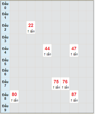 Bạch thủ rơi 3 ngày lô XSPY 27/3/2023